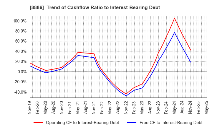 8886 WOOD FRIENDS Co., Ltd.: Trend of Cashflow Ratio to Interest-Bearing Debt