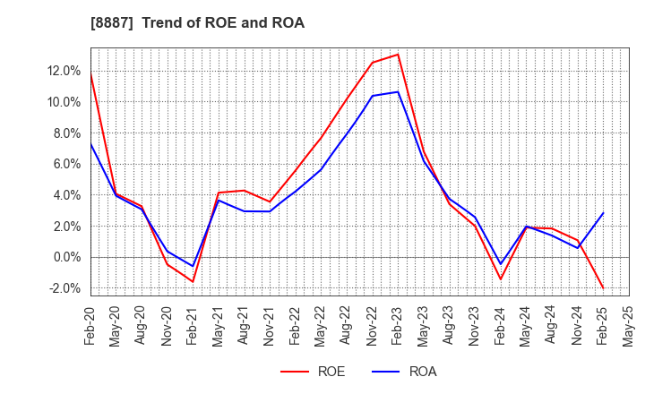 8887 CUMICA CORPORATION: Trend of ROE and ROA
