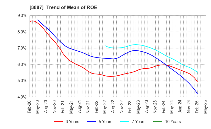8887 CUMICA CORPORATION: Trend of Mean of ROE