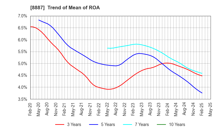 8887 CUMICA CORPORATION: Trend of Mean of ROA