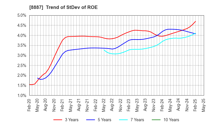 8887 CUMICA CORPORATION: Trend of StDev of ROE