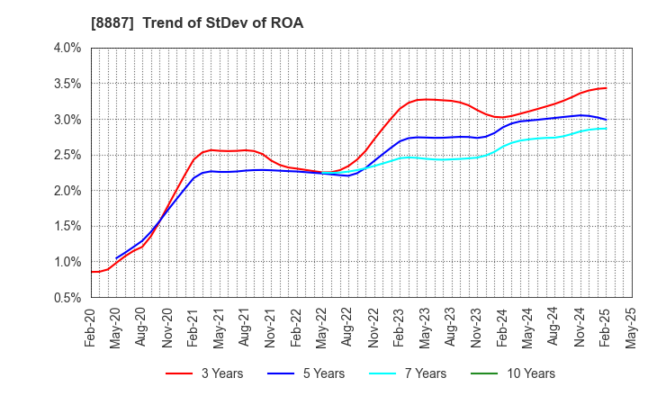 8887 CUMICA CORPORATION: Trend of StDev of ROA