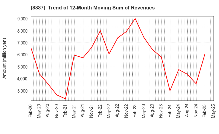 8887 CUMICA CORPORATION: Trend of 12-Month Moving Sum of Revenues
