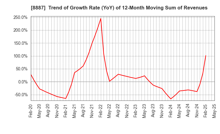 8887 CUMICA CORPORATION: Trend of Growth Rate (YoY) of 12-Month Moving Sum of Revenues