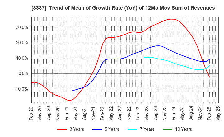 8887 CUMICA CORPORATION: Trend of Mean of Growth Rate (YoY) of 12Mo Mov Sum of Revenues