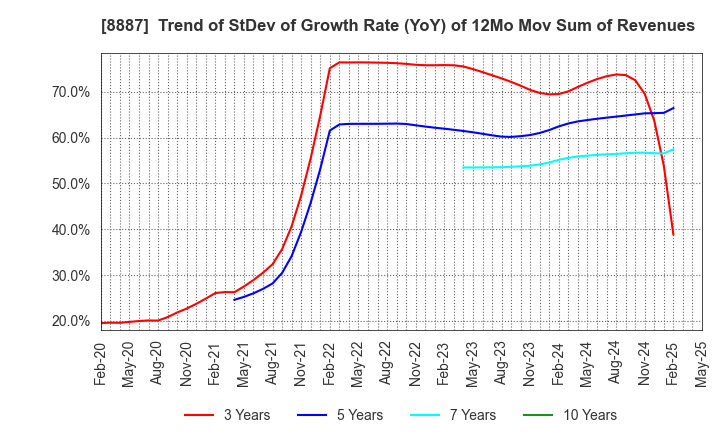 8887 CUMICA CORPORATION: Trend of StDev of Growth Rate (YoY) of 12Mo Mov Sum of Revenues