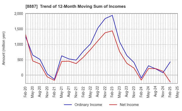 8887 CUMICA CORPORATION: Trend of 12-Month Moving Sum of Incomes