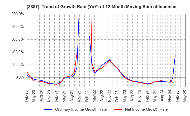 8887 CUMICA CORPORATION: Trend of Growth Rate (YoY) of 12-Month Moving Sum of Incomes