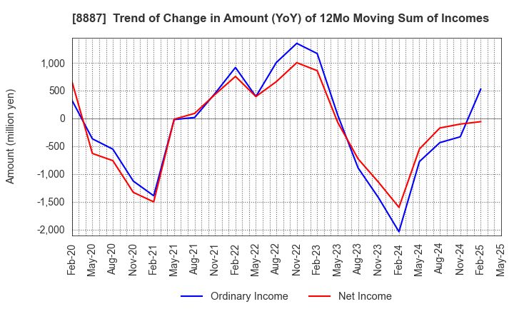 8887 CUMICA CORPORATION: Trend of Change in Amount (YoY) of 12Mo Moving Sum of Incomes