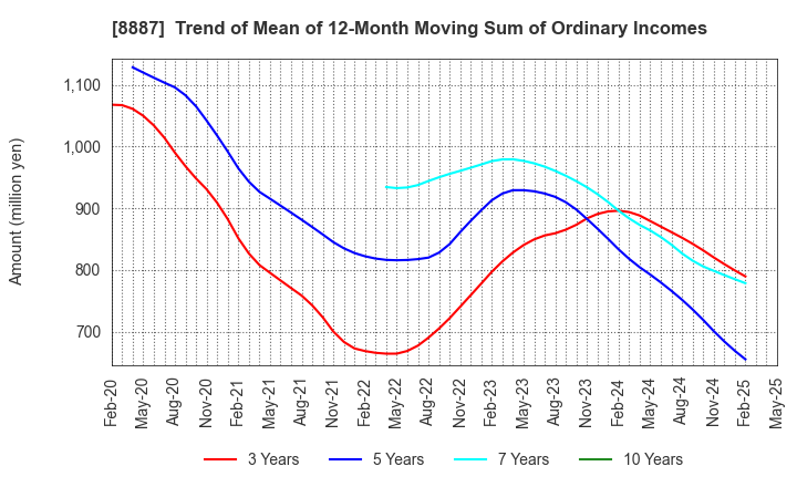 8887 CUMICA CORPORATION: Trend of Mean of 12-Month Moving Sum of Ordinary Incomes