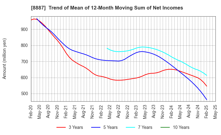 8887 CUMICA CORPORATION: Trend of Mean of 12-Month Moving Sum of Net Incomes