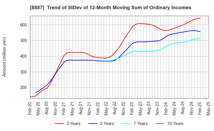 8887 CUMICA CORPORATION: Trend of StDev of 12-Month Moving Sum of Ordinary Incomes