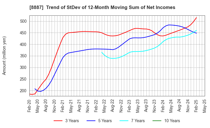 8887 CUMICA CORPORATION: Trend of StDev of 12-Month Moving Sum of Net Incomes