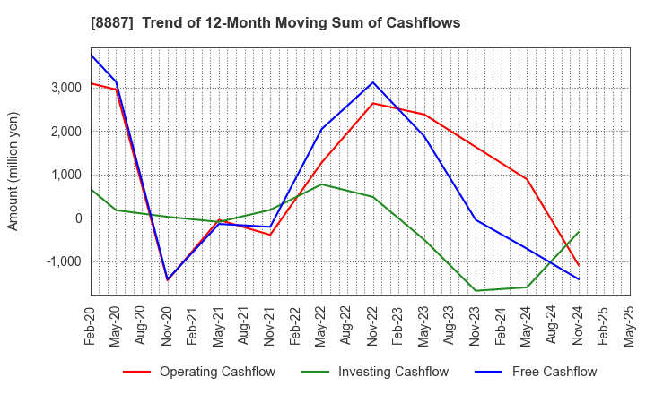 8887 CUMICA CORPORATION: Trend of 12-Month Moving Sum of Cashflows