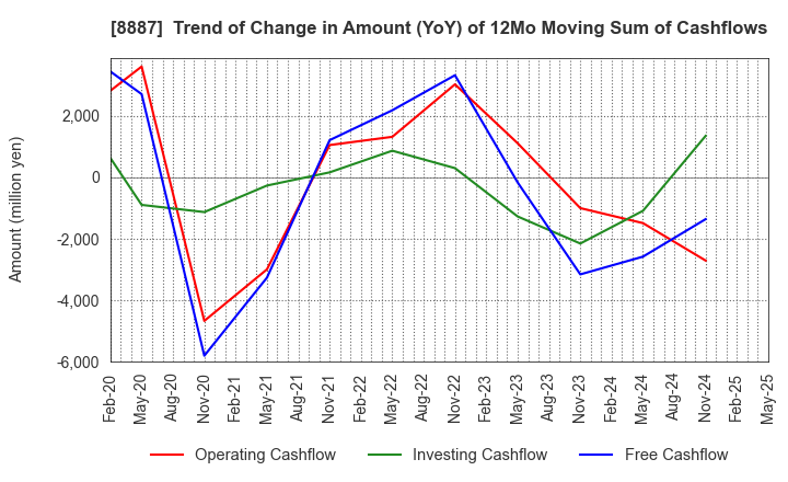 8887 CUMICA CORPORATION: Trend of Change in Amount (YoY) of 12Mo Moving Sum of Cashflows