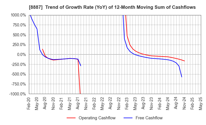 8887 CUMICA CORPORATION: Trend of Growth Rate (YoY) of 12-Month Moving Sum of Cashflows