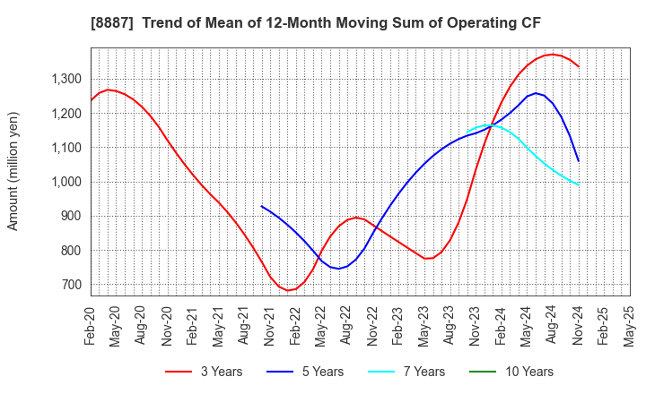 8887 CUMICA CORPORATION: Trend of Mean of 12-Month Moving Sum of Operating CF