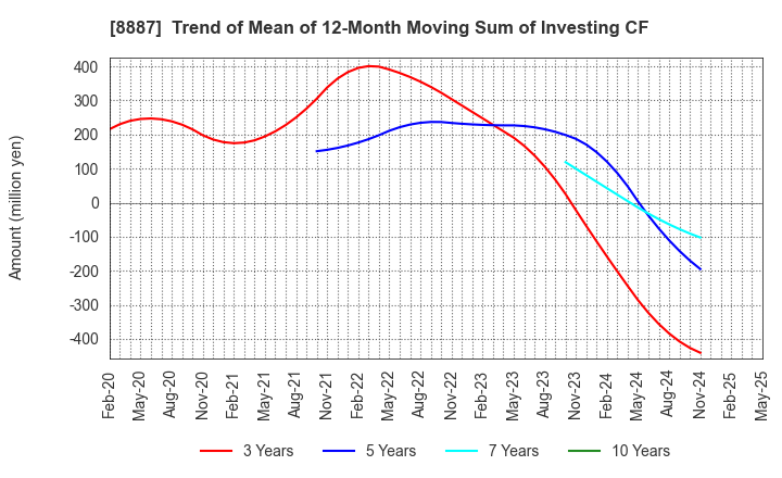 8887 CUMICA CORPORATION: Trend of Mean of 12-Month Moving Sum of Investing CF