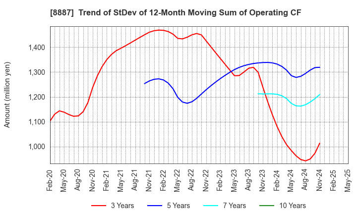 8887 CUMICA CORPORATION: Trend of StDev of 12-Month Moving Sum of Operating CF