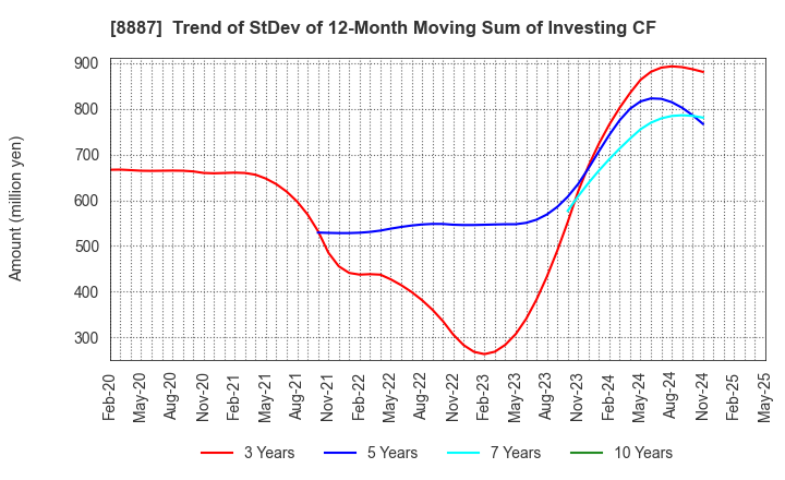 8887 CUMICA CORPORATION: Trend of StDev of 12-Month Moving Sum of Investing CF