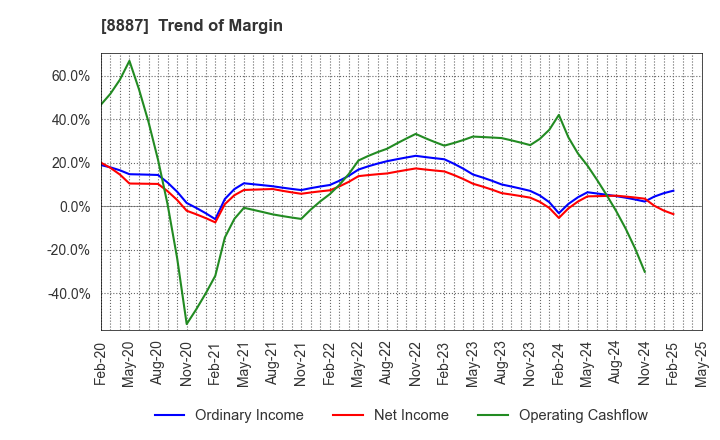8887 CUMICA CORPORATION: Trend of Margin