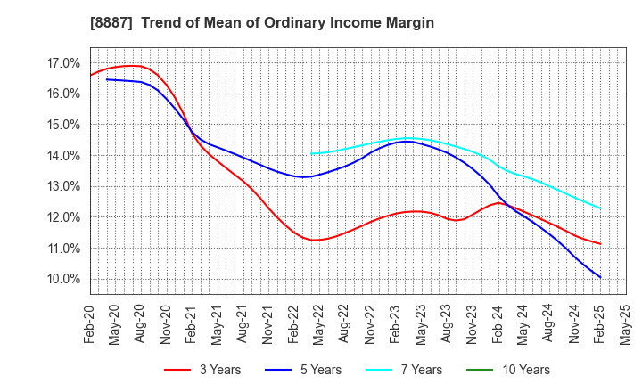 8887 CUMICA CORPORATION: Trend of Mean of Ordinary Income Margin