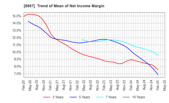 8887 CUMICA CORPORATION: Trend of Mean of Net Income Margin
