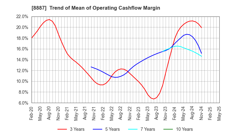 8887 CUMICA CORPORATION: Trend of Mean of Operating Cashflow Margin