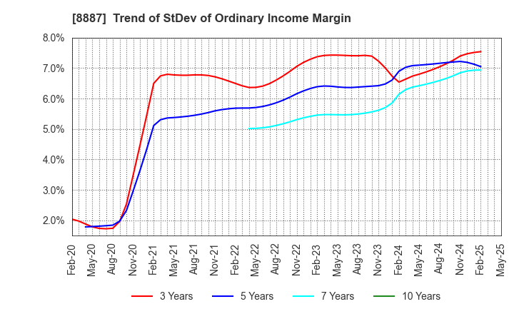 8887 CUMICA CORPORATION: Trend of StDev of Ordinary Income Margin