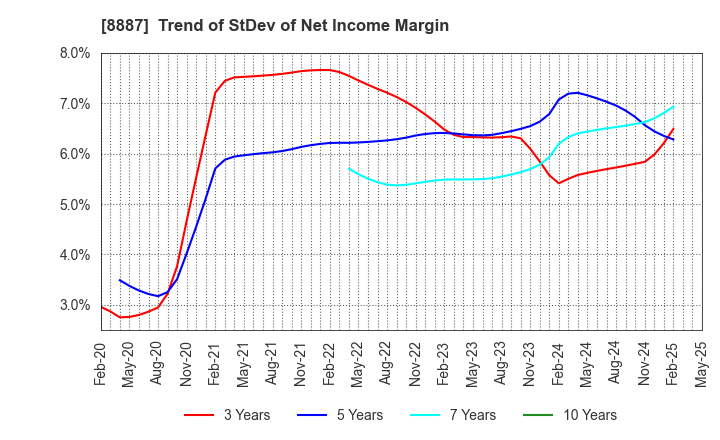 8887 CUMICA CORPORATION: Trend of StDev of Net Income Margin