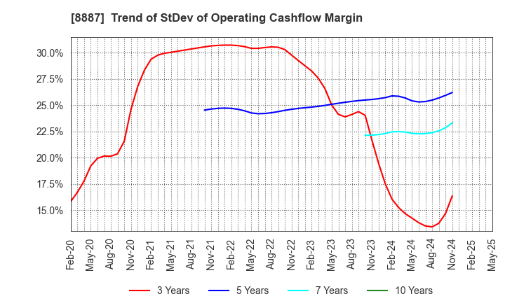 8887 CUMICA CORPORATION: Trend of StDev of Operating Cashflow Margin