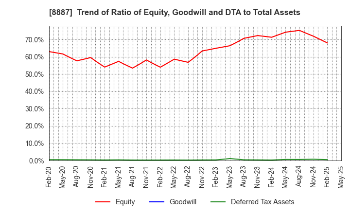8887 CUMICA CORPORATION: Trend of Ratio of Equity, Goodwill and DTA to Total Assets