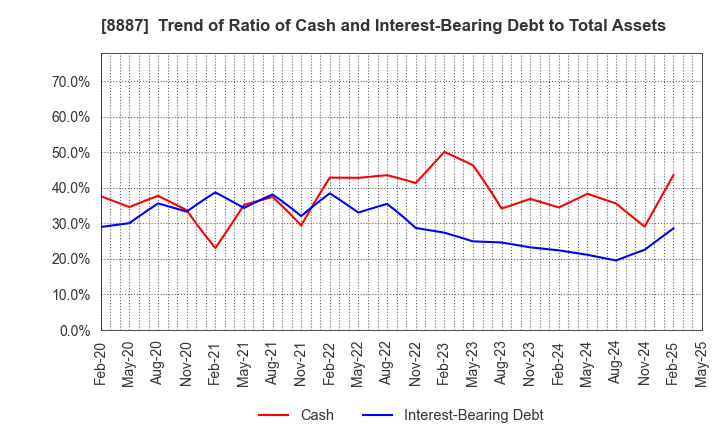 8887 CUMICA CORPORATION: Trend of Ratio of Cash and Interest-Bearing Debt to Total Assets