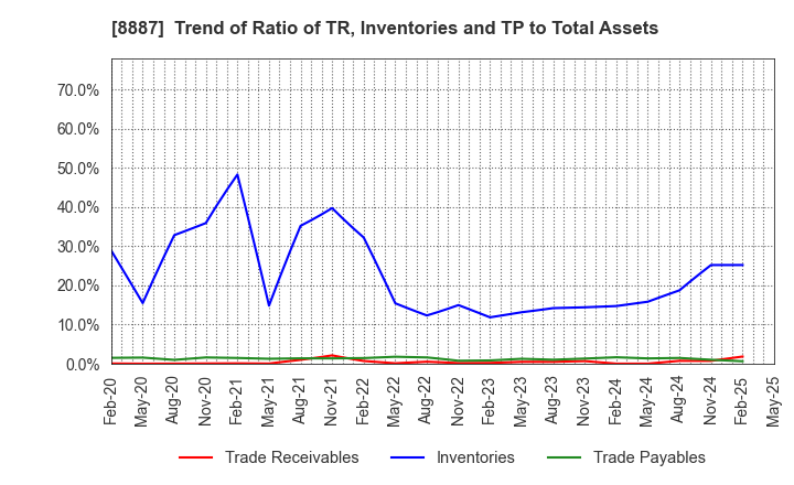 8887 CUMICA CORPORATION: Trend of Ratio of TR, Inventories and TP to Total Assets