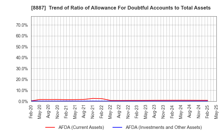 8887 SYLA Holdings Co., Ltd.: Trend of Ratio of Allowance For Doubtful Accounts to Total Assets