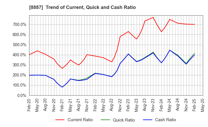 8887 CUMICA CORPORATION: Trend of Current, Quick and Cash Ratio