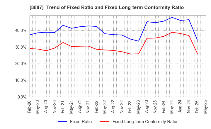 8887 CUMICA CORPORATION: Trend of Fixed Ratio and Fixed Long-term Conformity Ratio