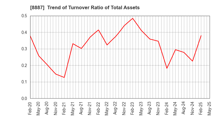 8887 CUMICA CORPORATION: Trend of Turnover Ratio of Total Assets
