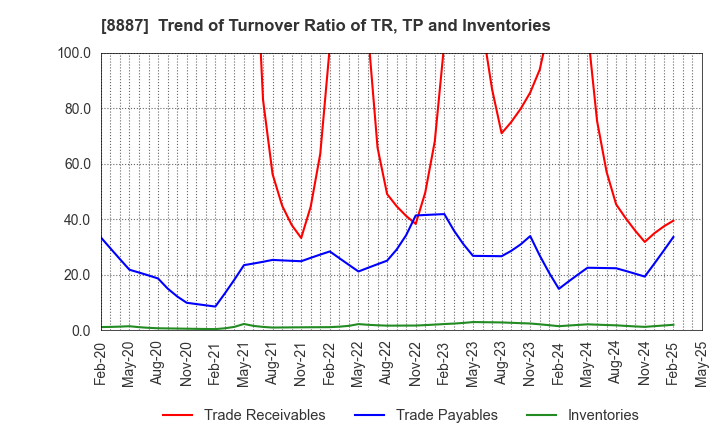 8887 CUMICA CORPORATION: Trend of Turnover Ratio of TR, TP and Inventories
