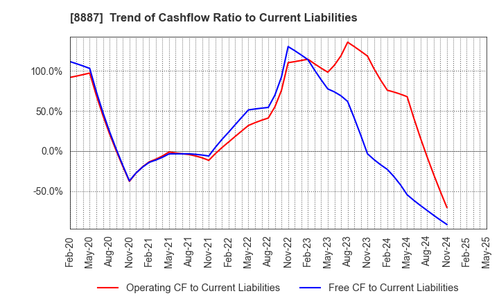 8887 CUMICA CORPORATION: Trend of Cashflow Ratio to Current Liabilities