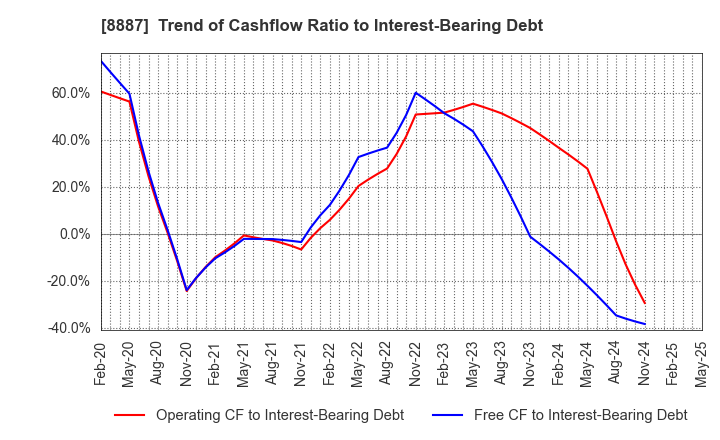 8887 CUMICA CORPORATION: Trend of Cashflow Ratio to Interest-Bearing Debt
