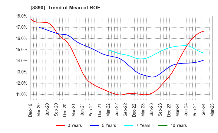 8890 Raysum Co., Ltd.: Trend of Mean of ROE