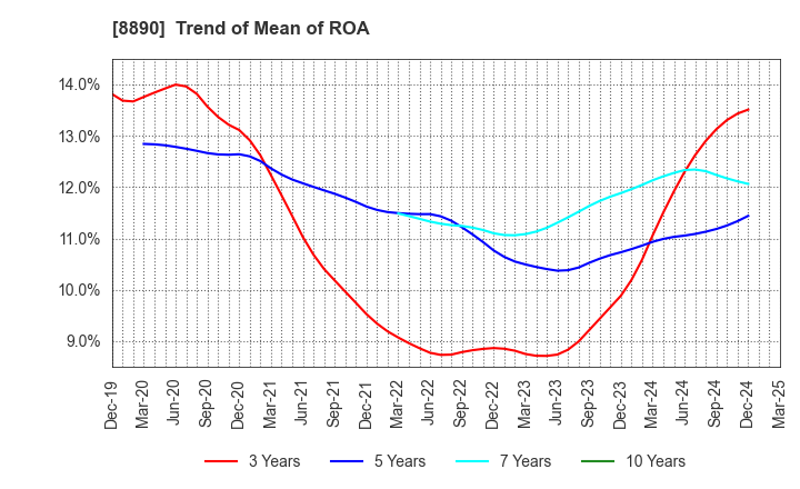 8890 Raysum Co., Ltd.: Trend of Mean of ROA