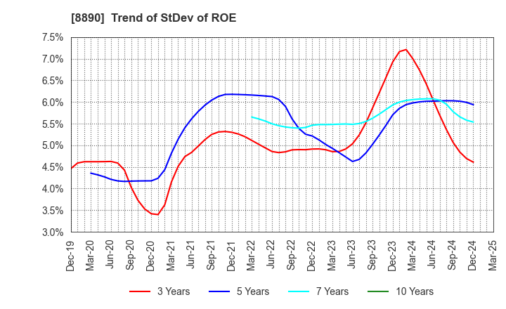 8890 Raysum Co., Ltd.: Trend of StDev of ROE