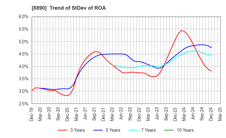 8890 Raysum Co., Ltd.: Trend of StDev of ROA
