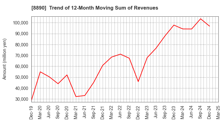 8890 Raysum Co., Ltd.: Trend of 12-Month Moving Sum of Revenues