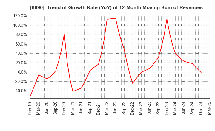 8890 Raysum Co., Ltd.: Trend of Growth Rate (YoY) of 12-Month Moving Sum of Revenues