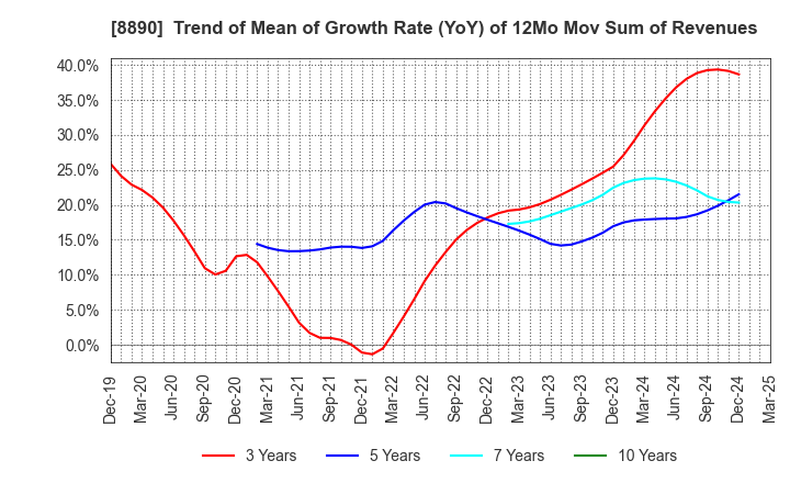 8890 Raysum Co., Ltd.: Trend of Mean of Growth Rate (YoY) of 12Mo Mov Sum of Revenues