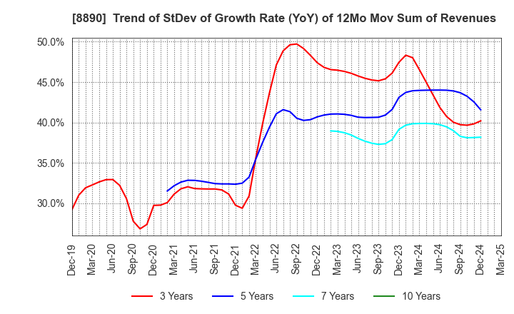 8890 Raysum Co., Ltd.: Trend of StDev of Growth Rate (YoY) of 12Mo Mov Sum of Revenues