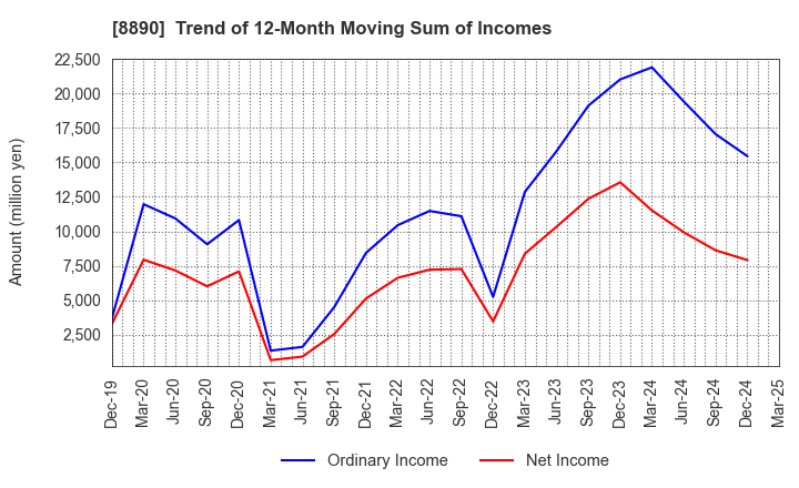 8890 Raysum Co., Ltd.: Trend of 12-Month Moving Sum of Incomes